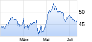Fresenius Medical Care Chart