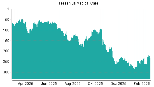 BOTSI®-Advisor Hochstufung Fresenius Medical Care von Rang 180 auf ...