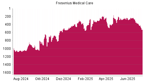 BOTSI®-Advisor Abstufung Fresenius Medical Care von Rang 368 auf ...