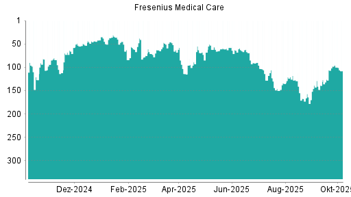 BOTSI®-Advisor Abstufung Fresenius Medical Care von Rang 123 auf ...