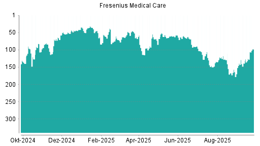 BOTSI®-Advisor Hochstufung Fresenius Medical Care von Rang 135 auf ...