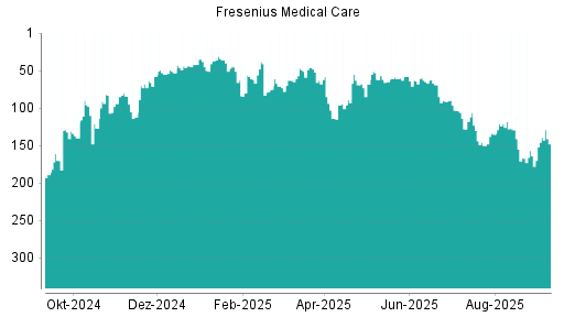 BOTSI®-Advisor Abstufung Fresenius Medical Care von Rang 103 auf ...