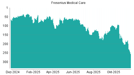 BOTSI®-Advisor Abstufung Fresenius Medical Care von Rang 179 auf ...