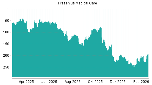 BOTSI®-Advisor Hochstufung Fresenius Medical Care von Rang 127 auf Rang 77