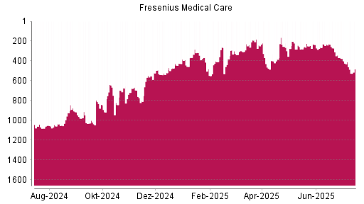 BOTSI®-Advisor Hochstufung Fresenius Medical Care von Rang 282 auf ...