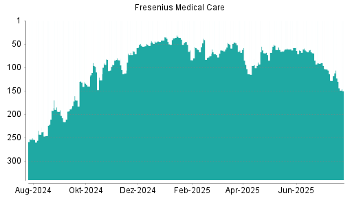 BOTSI®-Advisor Abstufung Fresenius Medical Care von Rang 123 auf ...