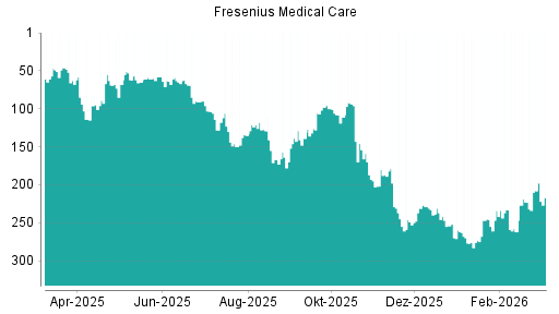 BOTSI®-Advisor Abstufung Fresenius Medical Care von Rang 208 auf ...