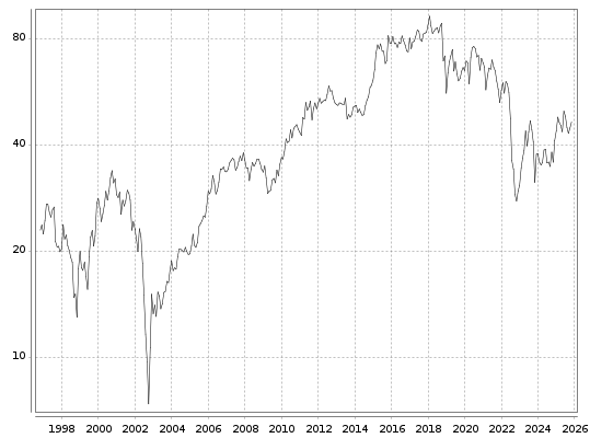 Fresenius Medical Care Aktie seit 1996