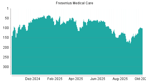 BOTSI®-Advisor Hochstufung Fresenius Medical Care von Rang 126 auf ...