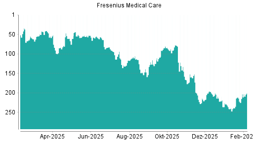 BOTSI®-Advisor Abstufung Fresenius Medical Care von Rang 151 auf Rang 158
