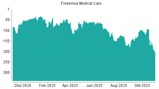 BOTSI®-Advisor Abstufung Fresenius Medical Care von Rang 154 auf ...