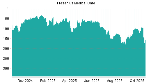 BOTSI®-Advisor Abstufung Fresenius Medical Care von Rang 94 auf ...