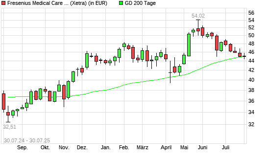 Fresenius Medical Care-Aktie unter 200-Tage-Linie