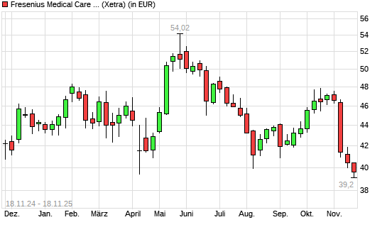 Fresenius Medical Care-Aktie mit neuem 12-Monats-Tief