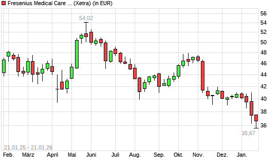 Fresenius Medical Care-Aktie mit neuem 12-Monats-Tief