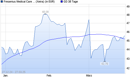 Fresenius Medical Care-Aktie &uuml;ber 38-Tage-Linie