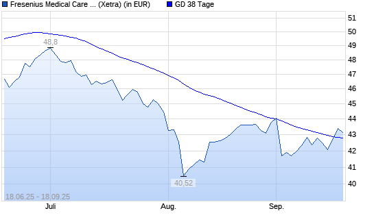 Fresenius Medical Care-Aktie über 38-Tage-Linie