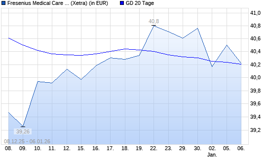 Fresenius Medical Care-Aktie unter 20-Tage-Linie