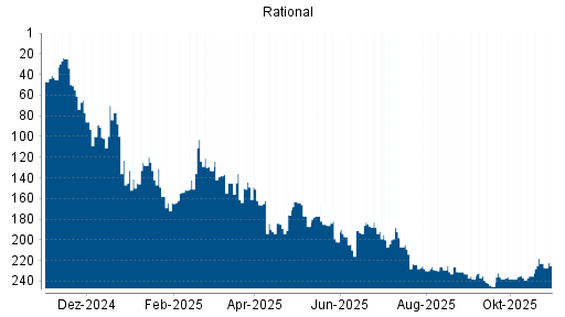 BOTSI®-Advisor belässt Rational weiter auf ...