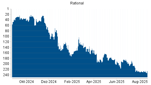 BOTSI®-Advisor Abstufung Rational von Rang 137 auf Rang 149