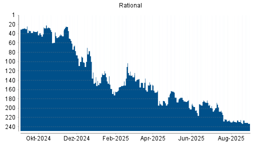 BOTSI®-Advisor Hochstufung Rational von Rang 162 auf Rang 160