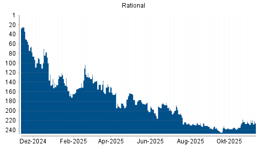 BOTSI®-Advisor Abstufung Rational von Rang 27 auf ...