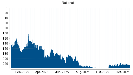 BOTSI®-Advisor Abstufung Rational von Rang 138 auf ...