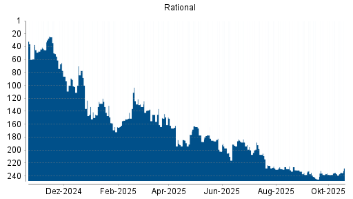 BOTSI®-Advisor belässt Rational weiter auf ...