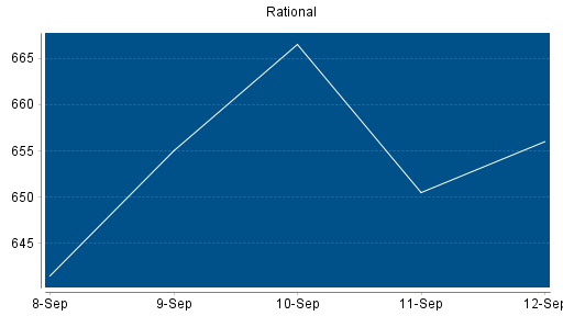 BOTSI®-Advisor Abstufung Rational von Rang 166 auf Rang 176