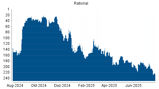 BOTSI®-Advisor Abstufung Rational von Rang 188 auf ...