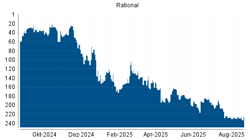 BOTSI®-Advisor Hochstufung Rational von Rang 144 auf Rang 59