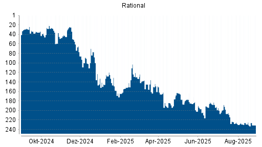BOTSI®-Advisor Abstufung Rational von Rang 142 auf Rang 162