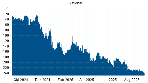 BOTSI®-Advisor Abstufung Rational von Rang 231 auf Rang 238