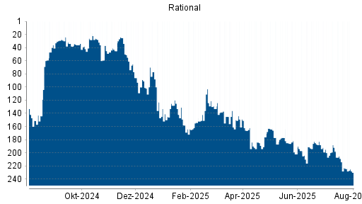 BOTSI®-Advisor Abstufung Rational von Rang 27 auf ...