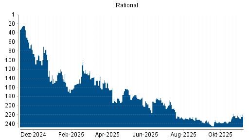 BOTSI®-Advisor Abstufung Rational von Rang 25 auf ...