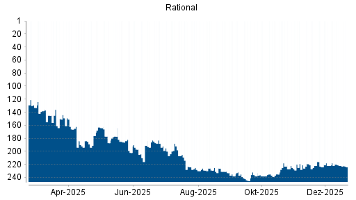 BOTSI®-Advisor Abstufung Rational von Rang 220 auf ...