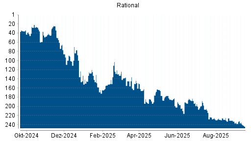 BOTSI®-Advisor Abstufung Rational von Rang 231 auf Rang 238