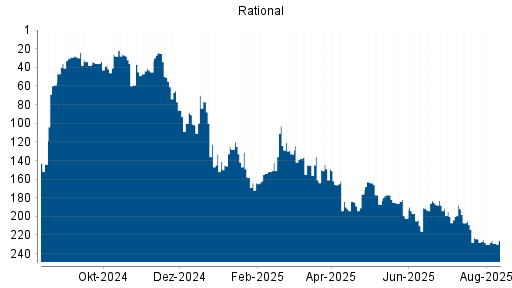 BOTSI®-Advisor Hochstufung Rational von Rang 197 auf ...