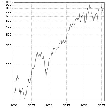 Langfristchart