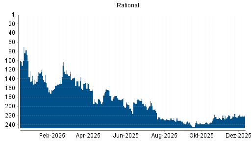 BOTSI®-Advisor Abstufung Rational von Rang 235 auf ...