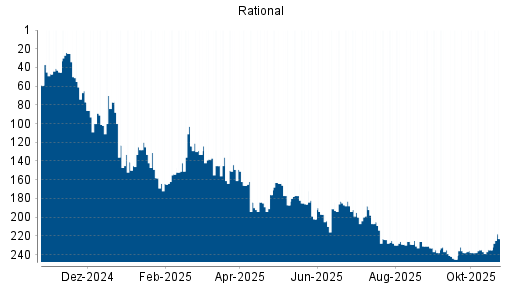 BOTSI®-Advisor Hochstufung Rational von Rang 235 auf ...