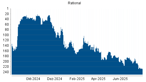 BOTSI®-Advisor Abstufung Rational von Rang 123 auf ...