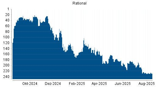 BOTSI®-Advisor Abstufung Rational von Rang 25 auf ...