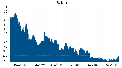 BOTSI®-Advisor Hochstufung Rational von Rang 235 auf Rang 234