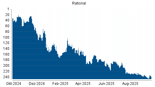 BOTSI®-Advisor Hochstufung Rational von Rang 245 auf ...