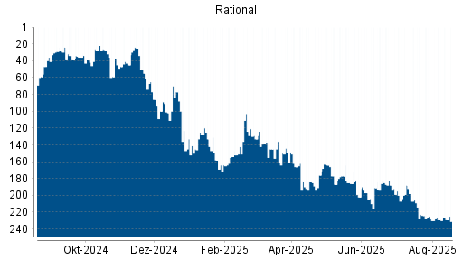 BOTSI®-Advisor Abstufung Rational von Rang 39 auf Rang 50