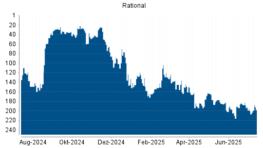 BOTSI®-Advisor Abstufung Rational von Rang 149 auf ...