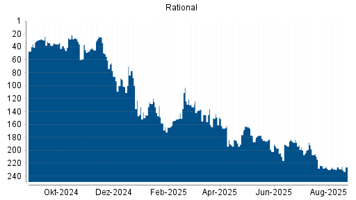 BOTSI®-Advisor Hochstufung Rational von Rang 134 auf Rang 116