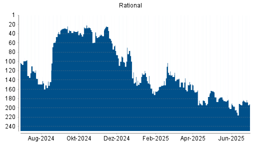 BOTSI®-Advisor Hochstufung Rational von Rang 143 auf Rang 139