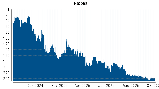 BOTSI®-Advisor Abstufung Rational von Rang 235 auf ...